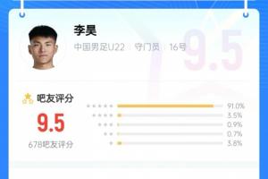 沒你真不行！李昊貢獻(xiàn)神撲力保球門不失，吧友給他打出9.5的高分