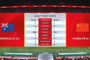 都沒機會！半場數(shù)據(jù)：兩隊合計0射正，U22國足控球率不足3成
