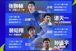 傳統(tǒng)校聯(lián)賽最佳陣容：張翀赫、諶天一、裴昭翔、孫進(jìn)宇、李均鑄