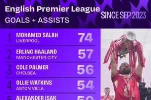 帕爾默加盟切爾西以來英超參與56球，同期僅少于薩拉赫、哈蘭德