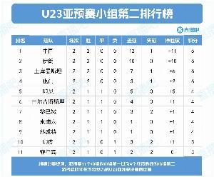 爭出線！U22國足兩戰(zhàn)6分凈勝球11，在亞預(yù)賽各小組第二中暫列第一
