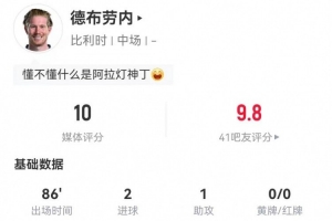 寶刀未老！德布勞內(nèi)本場2球1助攻+5關(guān)鍵傳球 22丟失球權(quán) 獲評10分