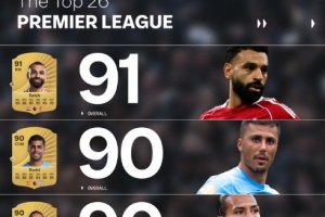 FC26英超評分前TOP26：薩拉赫91居首，羅德里、范迪克、哈蘭德90