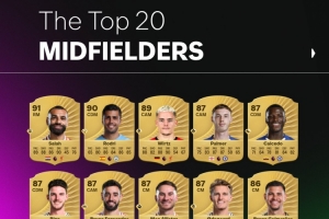 FC26官方英超中場(chǎng)評(píng)分榜：薩拉赫91居首，羅德里90、維爾茨89