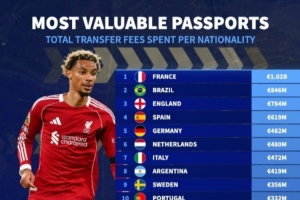 夏窗各國球員總轉(zhuǎn)會費榜：法國球員超10億歐居首，巴西2英格蘭3