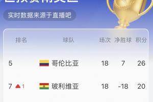 南美實時積分榜：玻利維亞半場1-0巴西 反超委內(nèi)瑞拉升至附加賽區(qū)