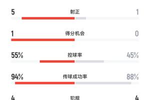 不愧是高原主場(chǎng)！玻利維亞半場(chǎng)15腳圍攻巴西，桑巴軍團(tuán)僅1射正