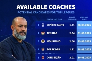 德轉盤點目前賦閑教練：穆里尼奧、滕哈赫、莫塔、哈維、努諾在列