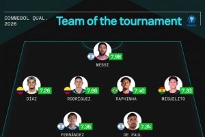 Sofascore南美世預(yù)賽最佳陣：梅西領(lǐng)銜，拉菲尼亞、恩佐、J羅在列