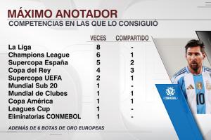 榮譽滿滿！38歲梅西加冕南美世預賽金靴，為生涯第30次最佳射手