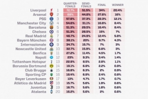 opta預(yù)測(cè)歐冠奪冠概率：利物浦20.4%居首，阿森納次席，巴黎第三