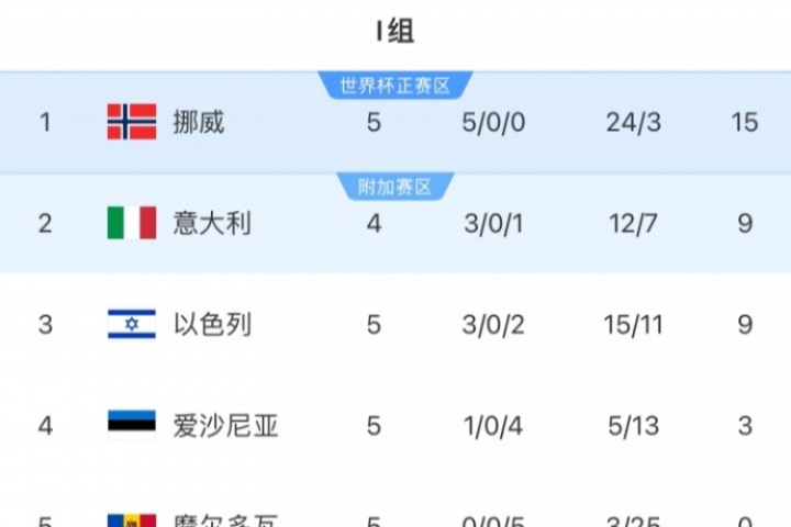 歐洲世預(yù)賽I組：挪威積15分領(lǐng)跑，意大利9分暫第二