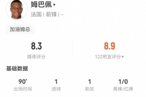 姆巴佩本場5射3正進1球+1失良機 1助攻+4關(guān)鍵傳球 獲評8.3分最高