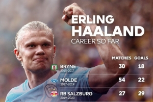 英超官方曬哈蘭德進(jìn)球分布：曼城149場(chǎng)127球，挪威隊(duì)45場(chǎng)48球