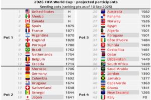 2026世界杯預(yù)測分檔：阿葡一檔，德日韓二檔，佛得角、意大利四檔