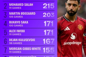 22/23賽季開(kāi)始英超運(yùn)動(dòng)戰(zhàn)創(chuàng)造機(jī)會(huì)榜：B費(fèi)243次第一，薩拉赫第二