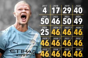 能做到嗎？25歲哈蘭德需2040年前每年進(jìn)46球，才能達(dá)到生涯1000球