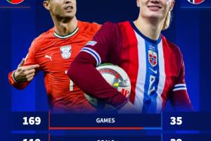 哈蘭德如何追上C羅國(guó)家隊(duì)進(jìn)球紀(jì)錄？德轉(zhuǎn)：按目前的效率需要9年