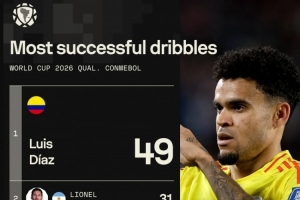 本屆南美世預(yù)賽成功過人榜：迪亞斯49次居首，梅西31次第二