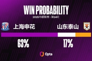 申花對泰山取得三連勝且都零封 這兩項數(shù)據(jù)都是對泰山最長的記錄