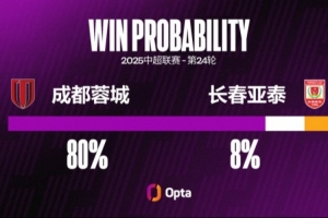 成都蓉城近10場主場不敗，創(chuàng)2023年7月以來最長主場不敗紀(jì)錄