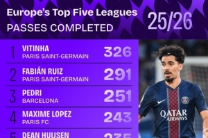 本賽季五大聯(lián)賽成功傳球次數(shù)榜：維蒂尼亞、法比安、佩德里前三