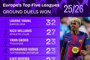 本賽季五大聯(lián)賽地面對(duì)抗成功榜：亞馬爾32次居首，尼科27次第二