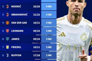 遙遙領先！歷史上40歲+球員身價：C羅1200萬歐第1，魔笛伊布400萬