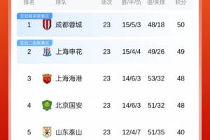 榜首易主or分差拉大？中超前四今天全部出戰(zhàn)，第1到第4只差2分