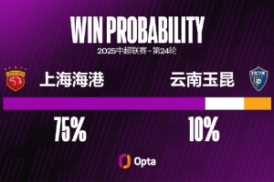 上海海港近八場聯(lián)賽未零封，追平他們在中超最長連續(xù)失球場次紀錄