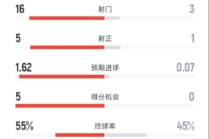 全面占優(yōu)！阿森納3-0森林數(shù)據(jù)：射門16-3，射正5-1，控球55%-45%