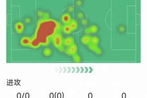 大將風范，莫斯克拉本場數(shù)據(jù)：4次解圍，2次搶斷，2次攔截