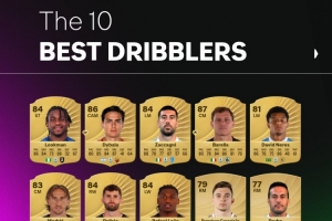 意甲FC26盤帶前10球員：盧克曼88居首，迪巴拉第二，米蘭3人在列