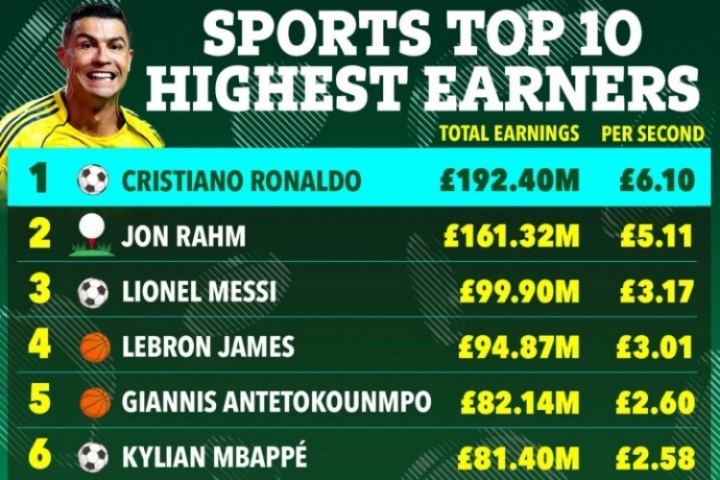 英媒盤點(diǎn)去年體壇收入榜：C羅1.92億鎊第1，梅西第3詹姆斯第4
