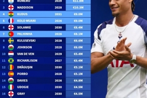 德轉(zhuǎn)盤點(diǎn)熱刺隊(duì)內(nèi)薪資榜：哈維-西蒙斯、羅梅羅最高，麥迪遜第三