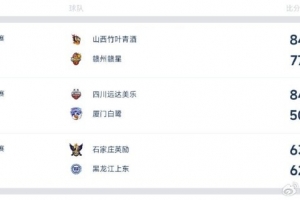 全國(guó)女籃錦標(biāo)賽定州賽區(qū)綜述：山西力克贛州 石家莊險(xiǎn)勝黑龍江