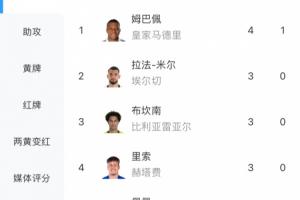 本輪傳射建功！西甲射手榜：姆巴佩4輪4球獨自領(lǐng)跑，3人并列第二