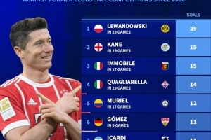 本世紀(jì)五大聯(lián)賽對(duì)老東家進(jìn)球榜：萊萬29球居首，凱恩19球次席