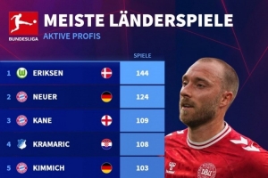 德甲現(xiàn)役球員國(guó)家隊(duì)出場(chǎng)：埃里克森144場(chǎng)最多，諾伊爾、凱恩前三
