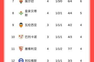 西甲積分榜：皇馬4戰(zhàn)全勝領(lǐng)跑，巴薩3輪7分暫居第5，馬競(jìng)第16