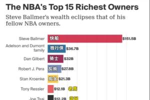 NBA最有錢老板Top15：鮑爾默第1！湖人新老板第15