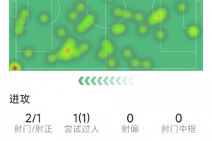 居勒爾本場數(shù)據(jù)：1粒進(jìn)球，2射1正，4次關(guān)鍵傳球，2次搶斷