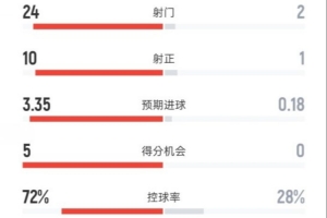 全面碾壓！巴薩6-0瓦倫西亞：射門24-2，射正10-1，控球率72%-28%