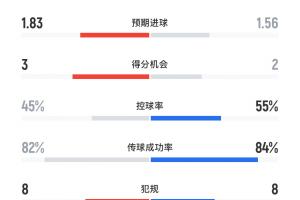 曼城vs曼聯(lián)全場數(shù)據(jù)：曼城12射5正進3球，曼聯(lián)13射2正0進球