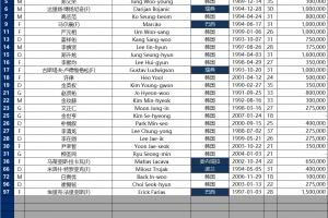蔚山HD亞冠精英聯(lián)賽名單：馬爾康領銜6外援，趙賢祐、金英權入選