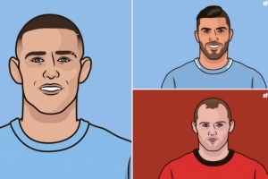 福登英超曼市德比打進(jìn)7球，僅次于魯尼的9球和阿圭羅的8球