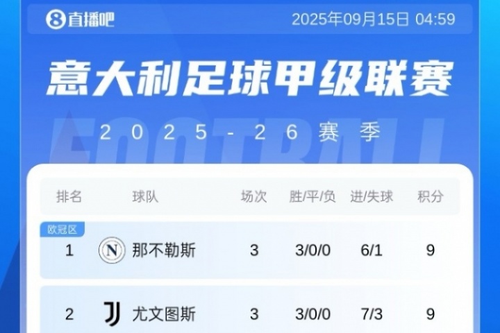 意甲積分榜：那不勒斯尤文同積9分前2，米蘭兩連勝升第5