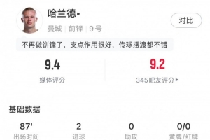 哈蘭德數(shù)據(jù)：5射3正2進球，預(yù)期進球1.09，1關(guān)鍵傳球，評分9.4