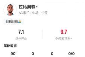 拉比奧特本場數(shù)據(jù)：11次對抗成功全場最高，3次過人最多，評分7.1