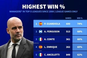 本世紀(jì)教練五大聯(lián)賽勝率榜：瓜帥74%居首，弗格森、孔蒂二三位